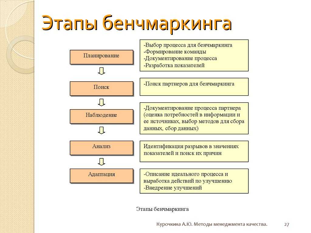 Бенчмаркинг — это: метод, анализ, виды бенчмаркинга, проведение, этапы и цель.