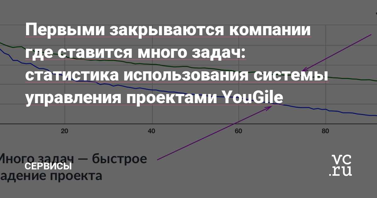 Система управления проектами - сервисы для управления задачами в работе