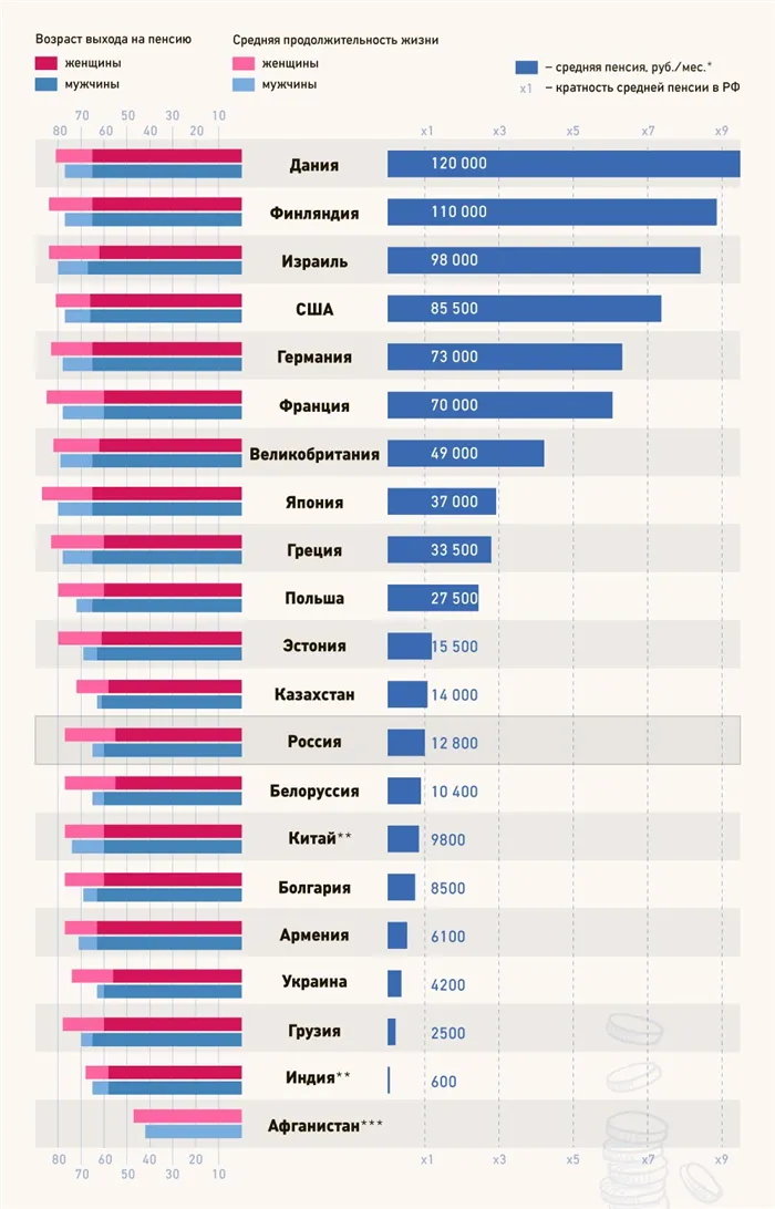 Как устроена пенсионная система в других странах | финтолк