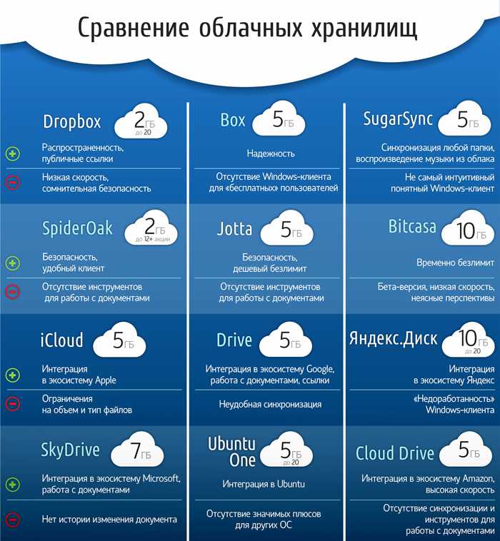 20 лучших бесплатных онлайн-сайтов для обмена и хранения файлов - toadmin.ru