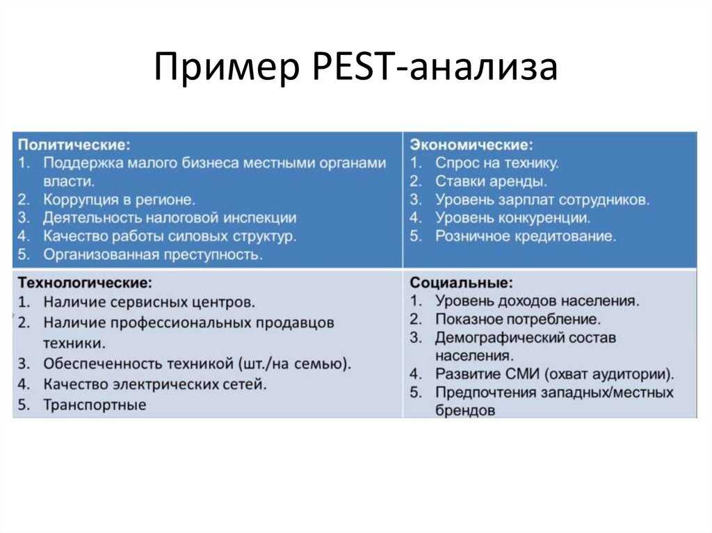 Pest анализ