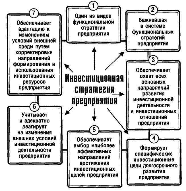 Инвестиционная стратегия – что это такое и как ее правильно разрабатывать