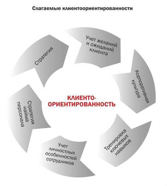 Клиентоориентированность: определение, оценка, способы развить