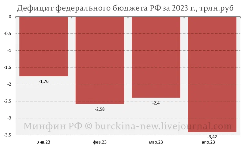 Рост бюджет россии за последние 5 лет