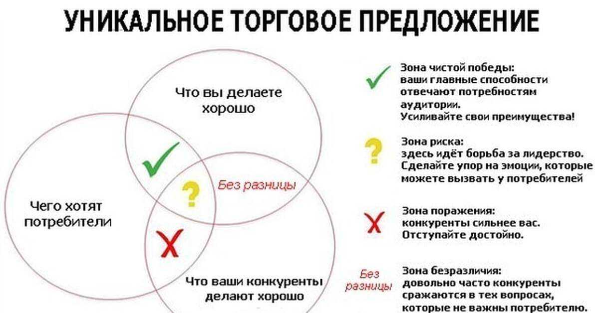 Утп. для чего нужно уникальное торговое предложение.