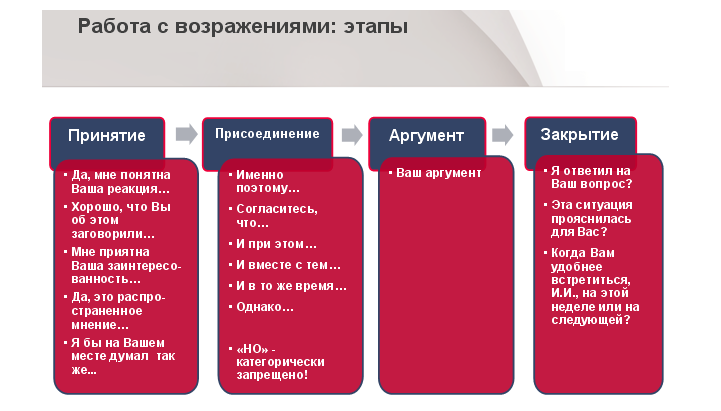 Виды возражений в продажах | статьи в блоге envybox