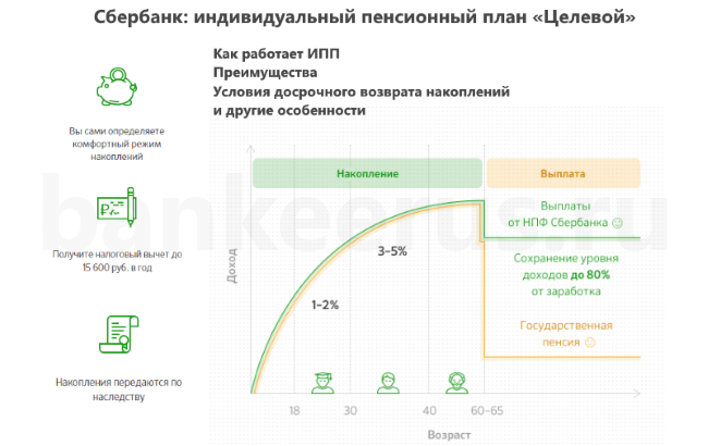 Можно ли снять деньги с пенсионного фонда сбербанка