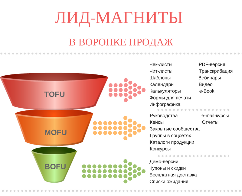 Лид магнит - что это в примерах?