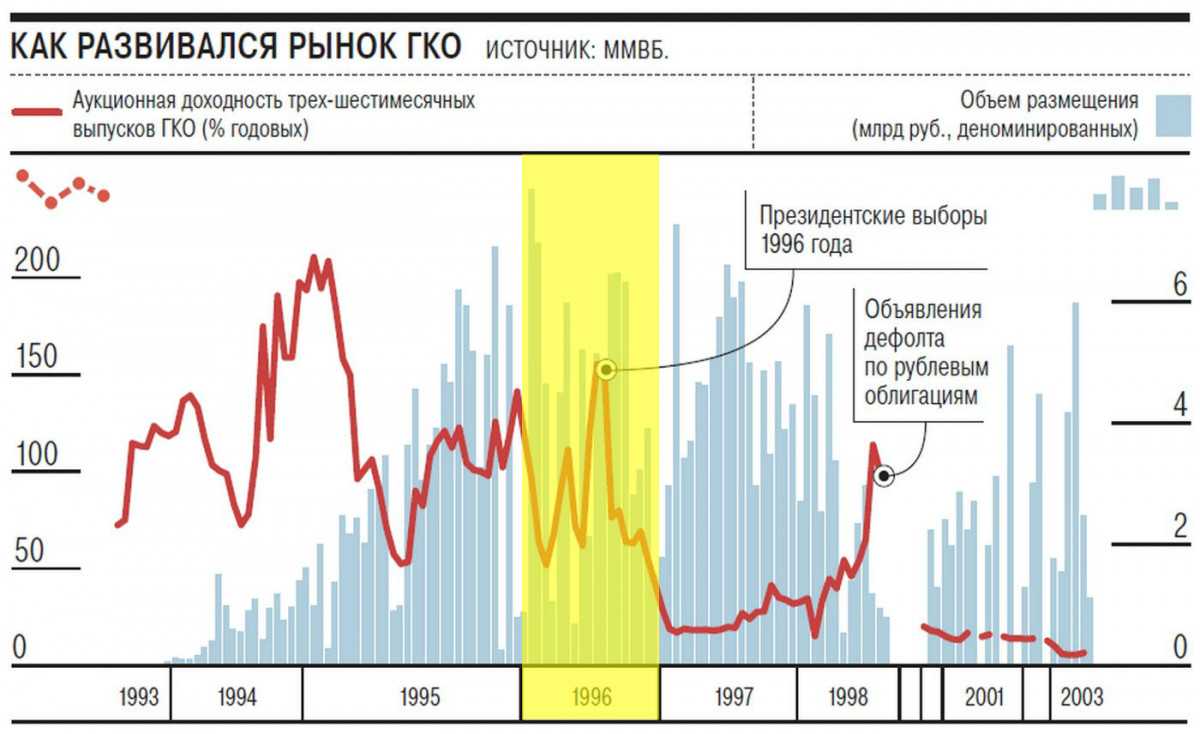 Наступит ли дефолт в россии в 2023-2024 году | финтолк