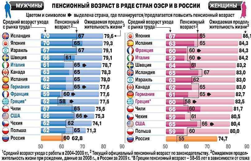 Сравнение пенсионных выплат в мире, а где ее нет
