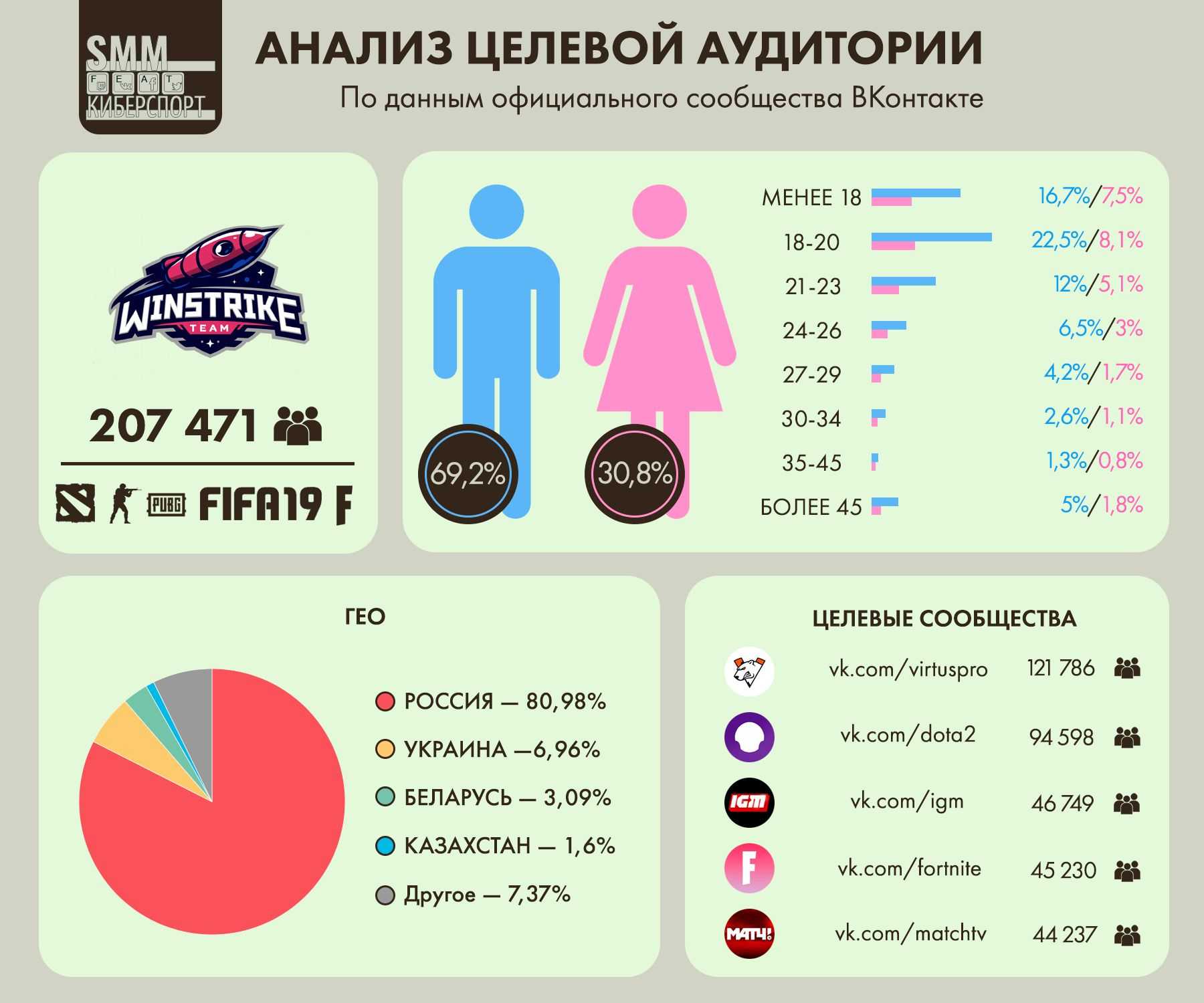 Анализ vk – март 2023