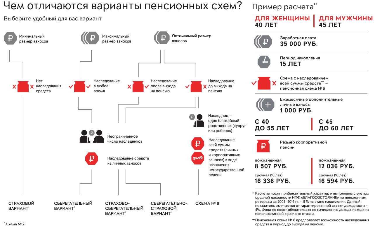 Что предлагает НПФ Благосостояние и какие там есть пенсионные программы