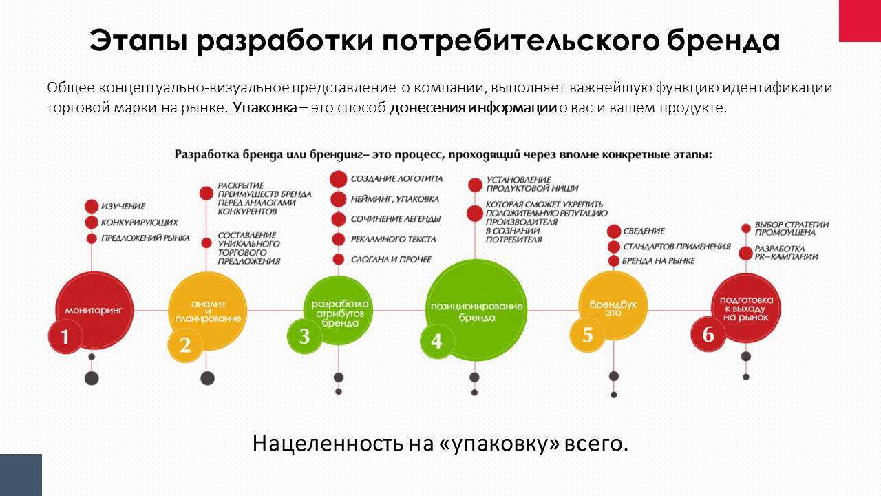 Создание личного бренда с нуля за 18 шагов. инструкция - я - концепция