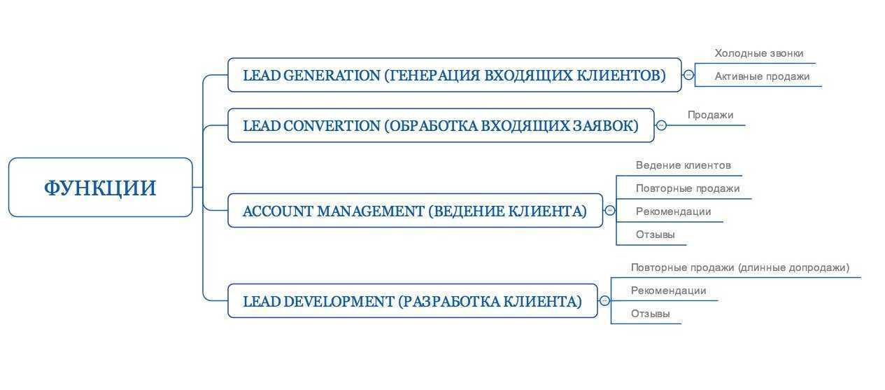 Как построить системный отдел продаж: опыт ringostat