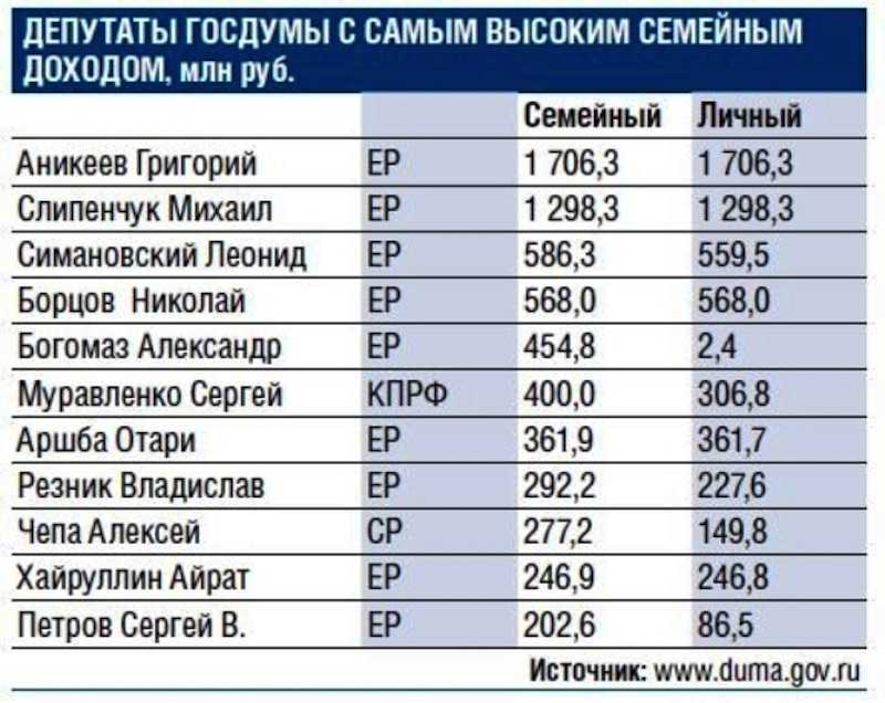 Forbes составил рейтинг самых богатых госслужащих и депутатов в стране. в нем есть уроженец саратова