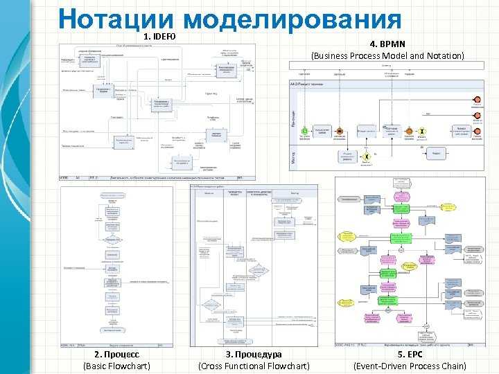 Нотация bpmn — что это такое и как её используют в бизнес-анализе