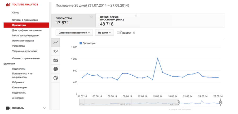 Путеводитель по использованию аналитики youtube для продвижения бренда