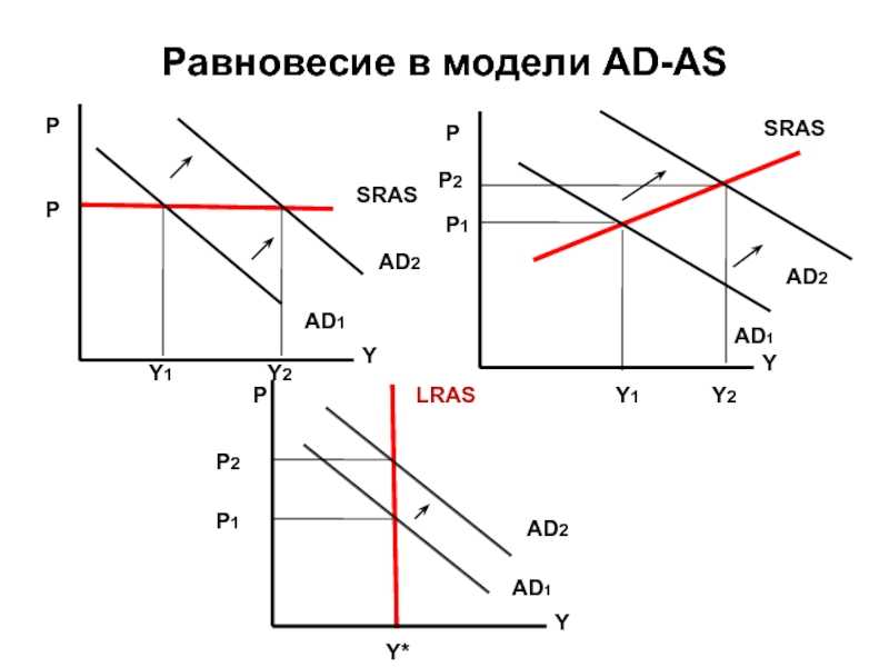 Макроэкономическое равновесие. модель ad –as. кейнсианская модель