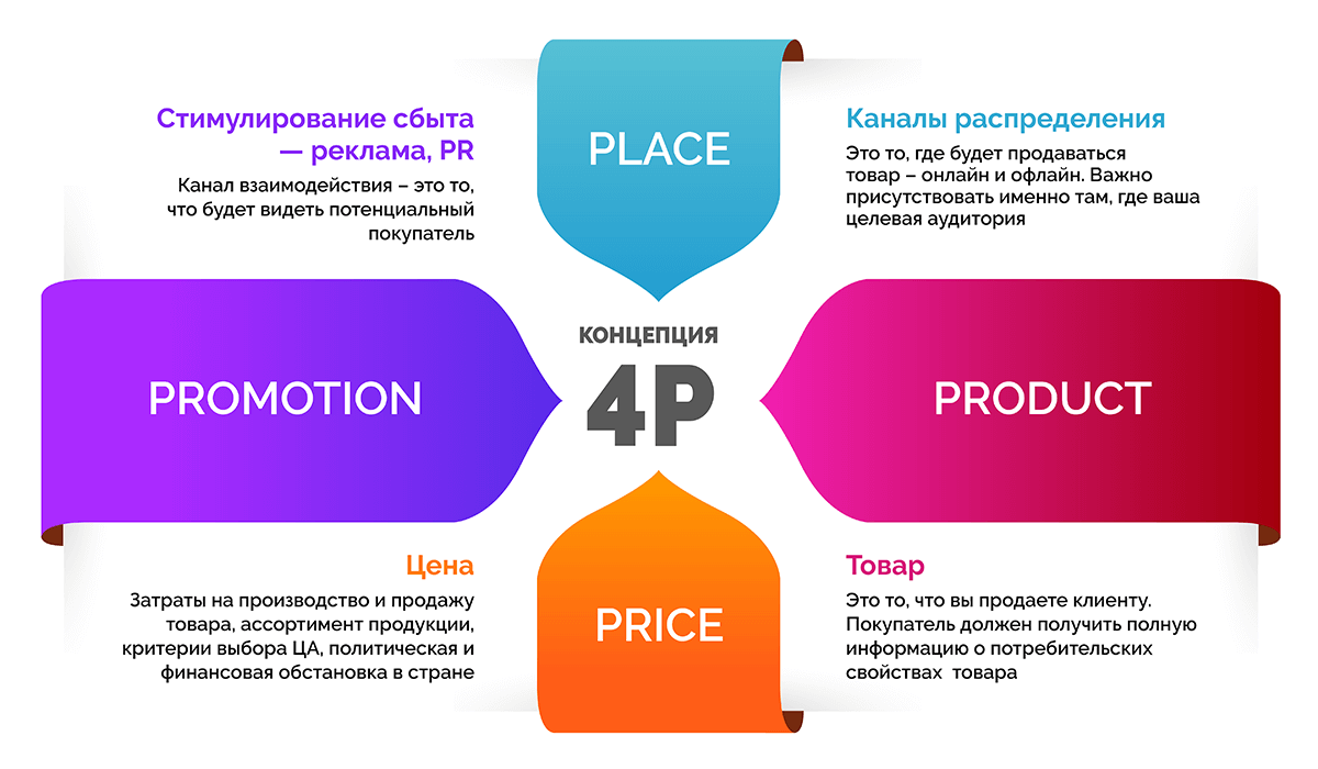 4p и 7p комплекса маркетинга
