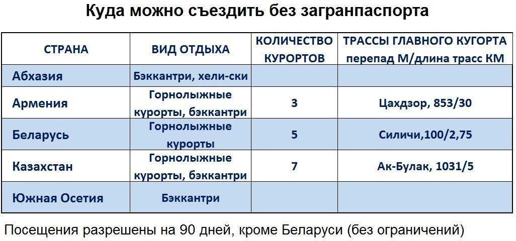 Куда можно поехать без загранпаспорта и визы в 2024 году: список стран