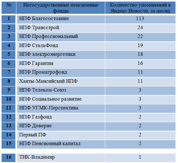 Лучшие нпф по доходности на 2024 год