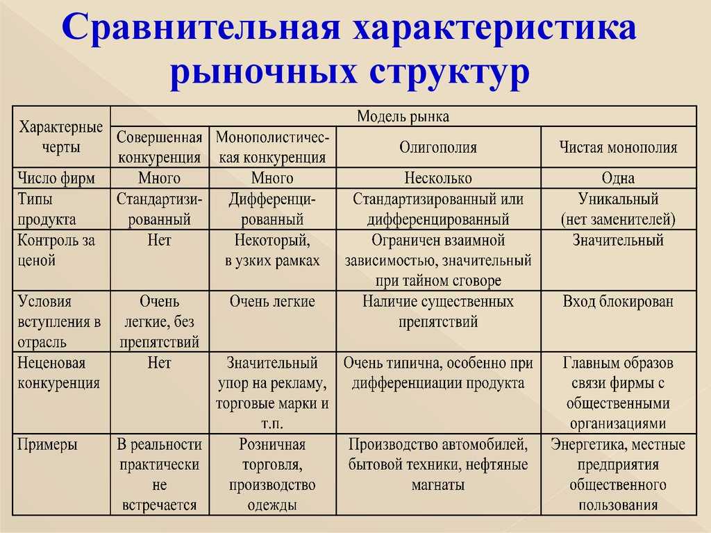 Урок 4: понятие и виды рынков - 100urokov.ru