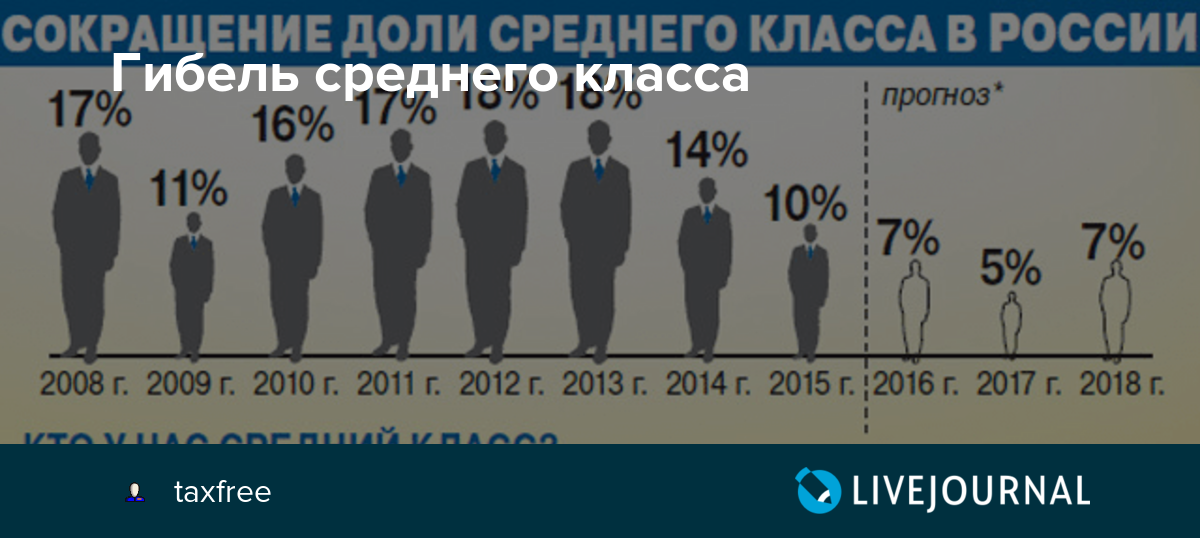 Из кого состоит средний класс в россии, и почему им сейчас хуже всех - лента новостей севастополя