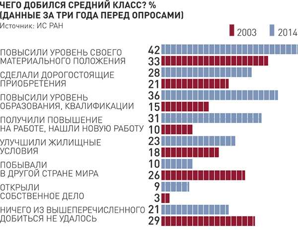 Социологи выяснили, почему российский средний класс не поддался кризису и остался ли у него запас прочности