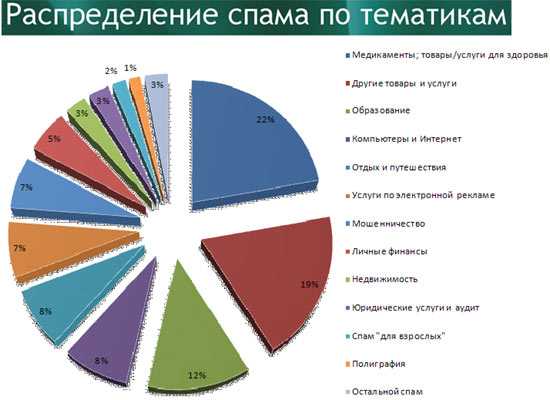 Как обнаружить спам на сайте и избавиться от него