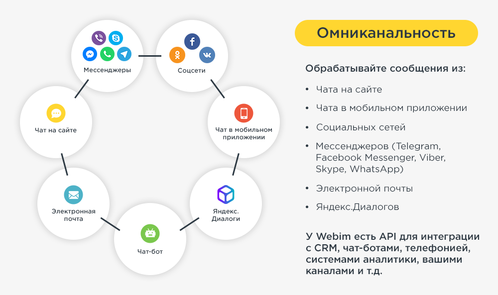 Как выбрать и внедрить решение он-лайн чата в качестве канала доступа