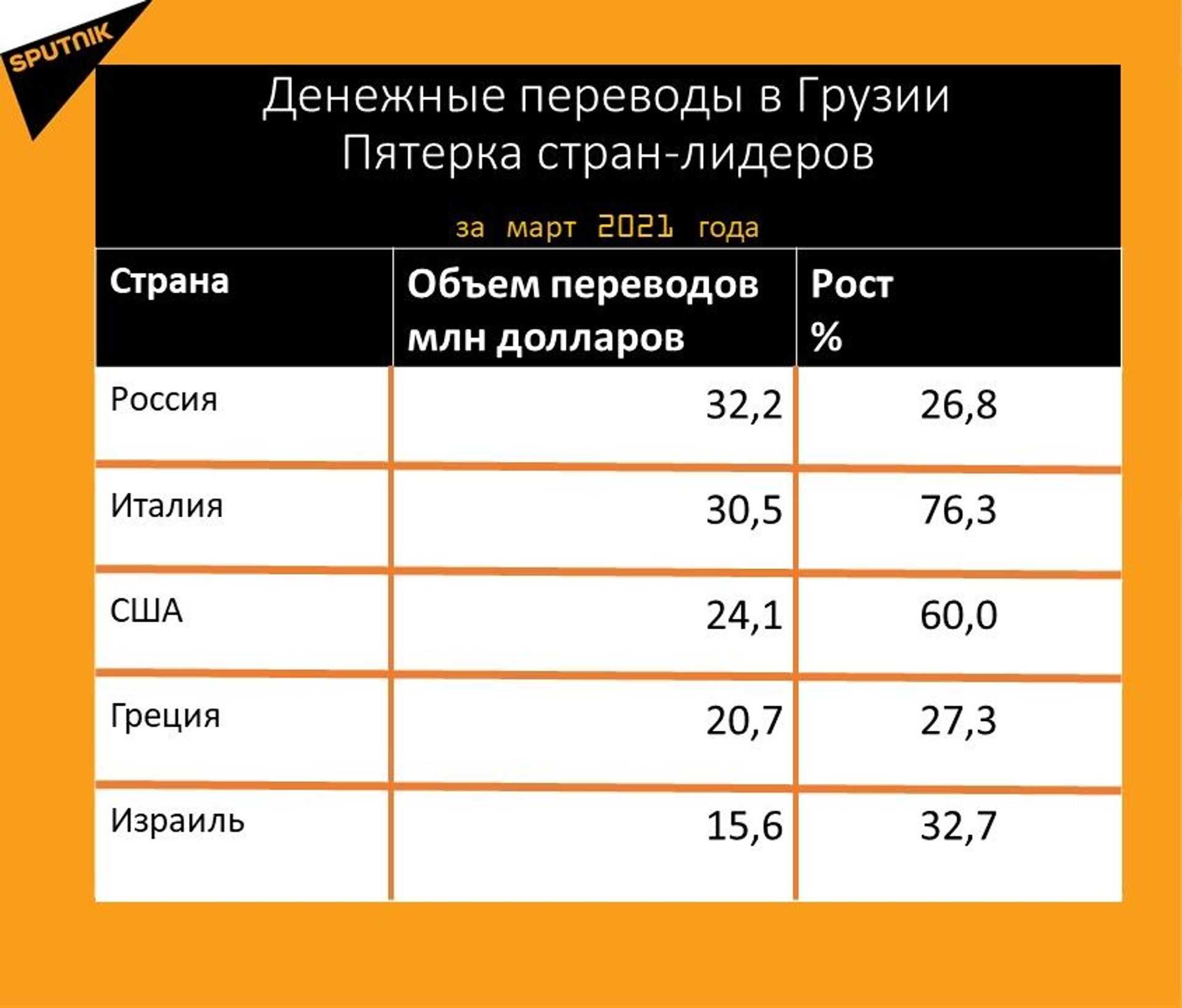 5 способов перевода денег из россии в грузию | финтолк