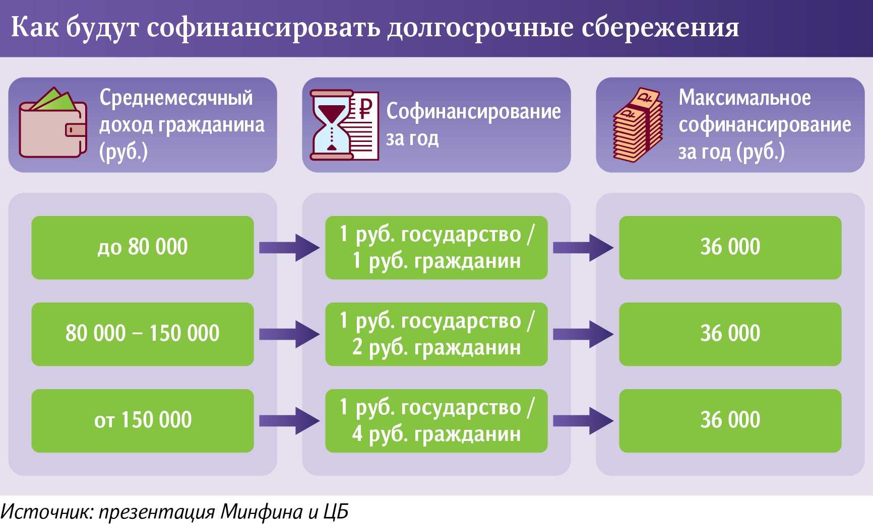 Нужно ли переводить деньги из государственного пенсионного фонда в частный нпф?