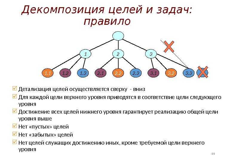 Декомпозиция целей: что это такое и как она помогает в бизнесе