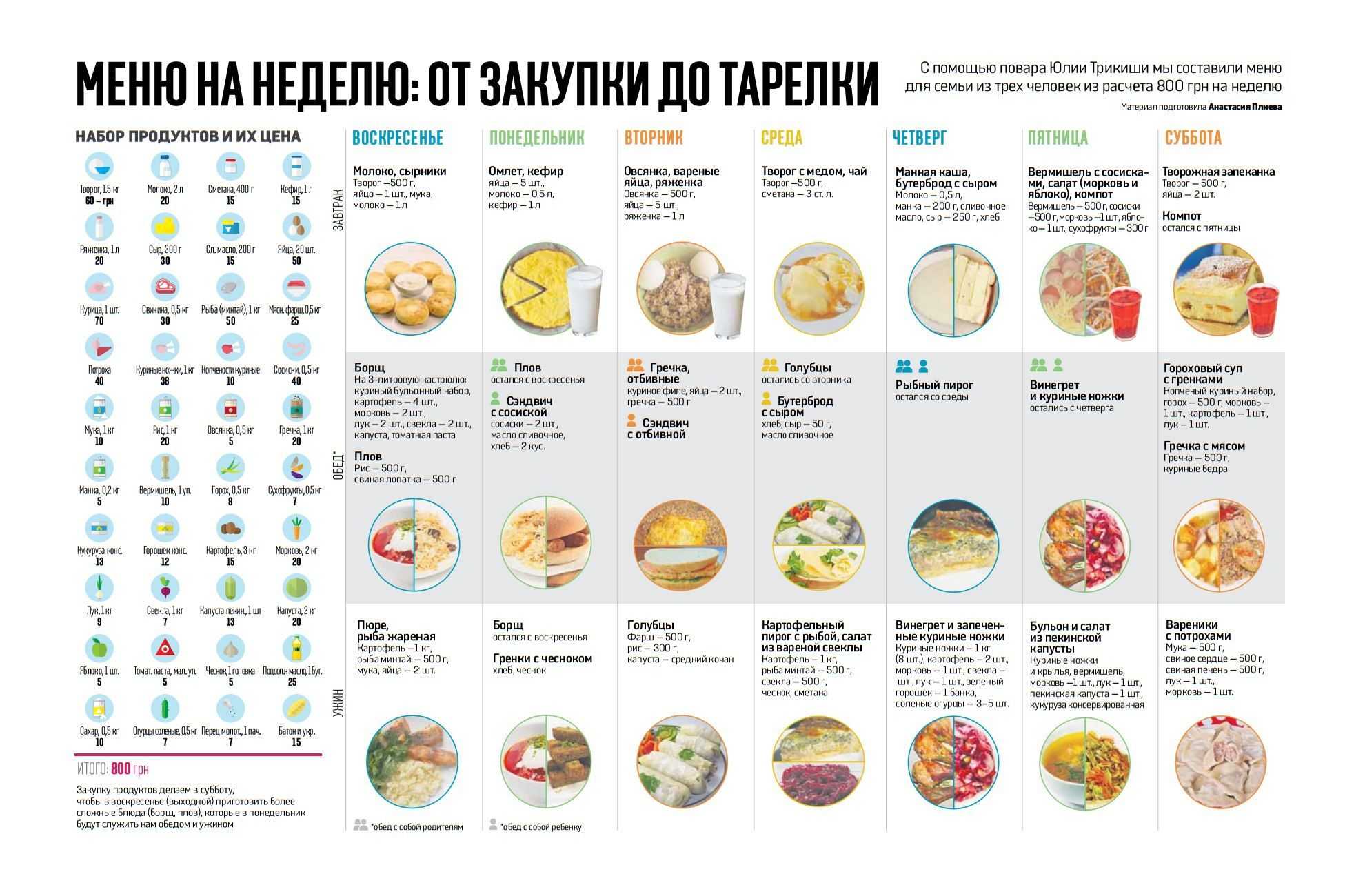 Как прожить на 1000 рублей в неделю — список продуктов и меню 2024