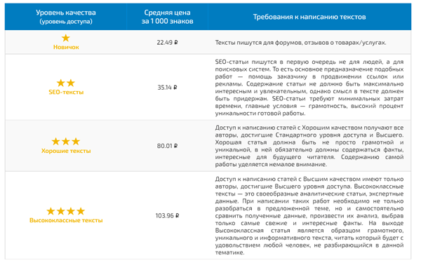 Биржи статей для новичков и опытных копирайтеров