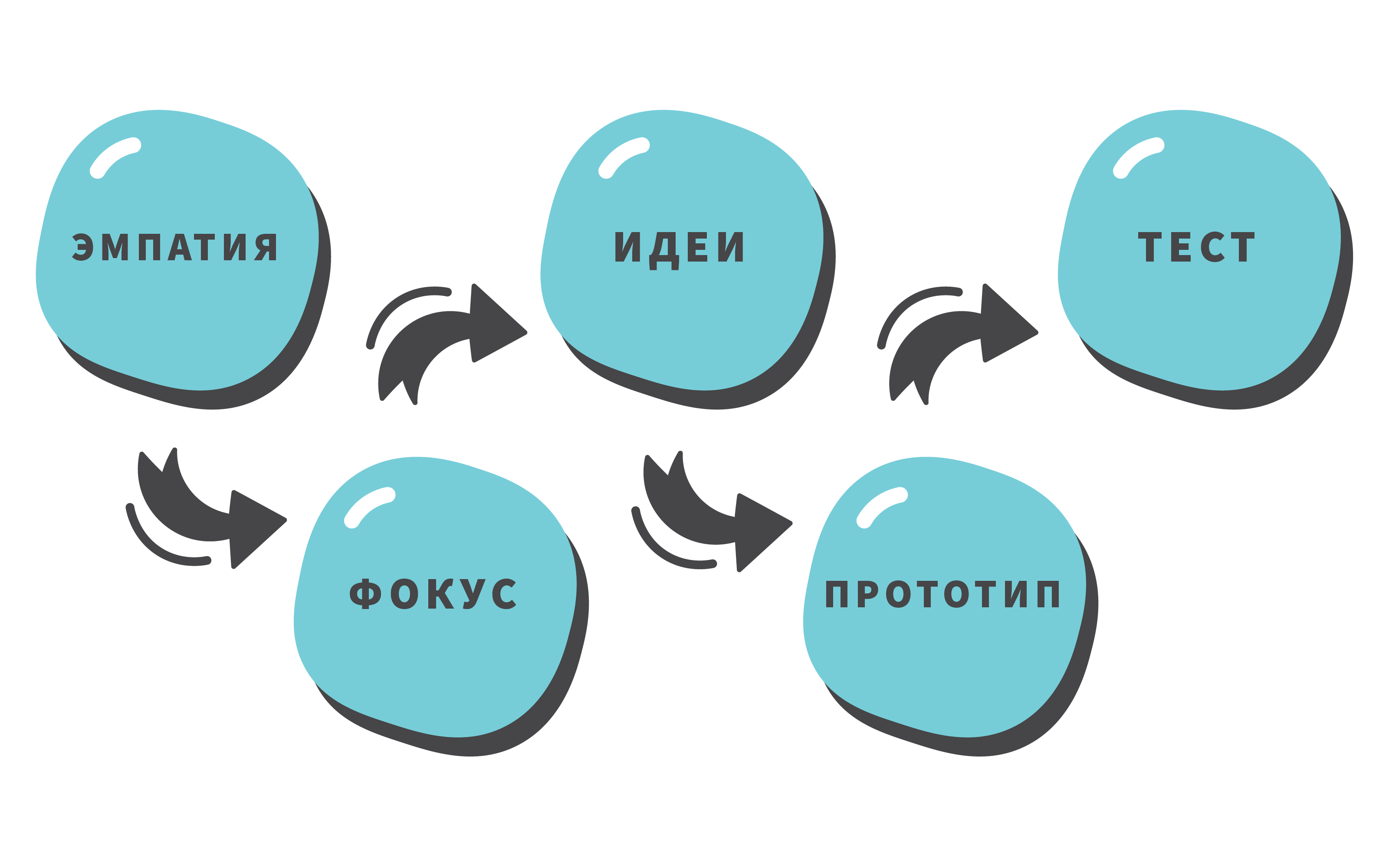 Метод «шесть шляп мышления» эдварда де боно