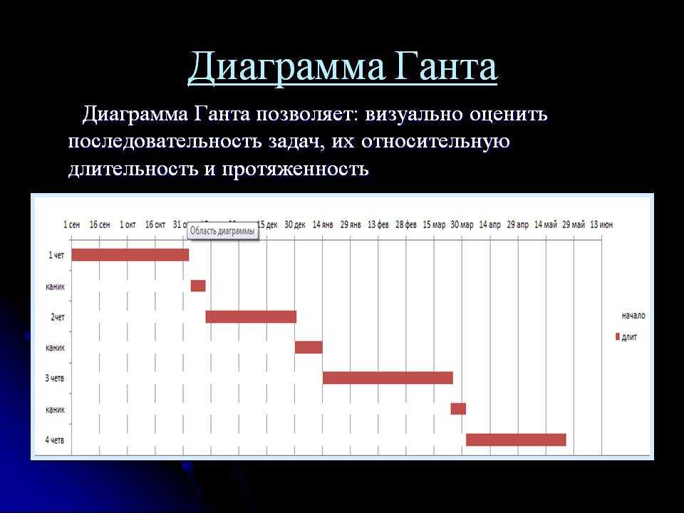 Диаграмма ганта в excel и google таблицах