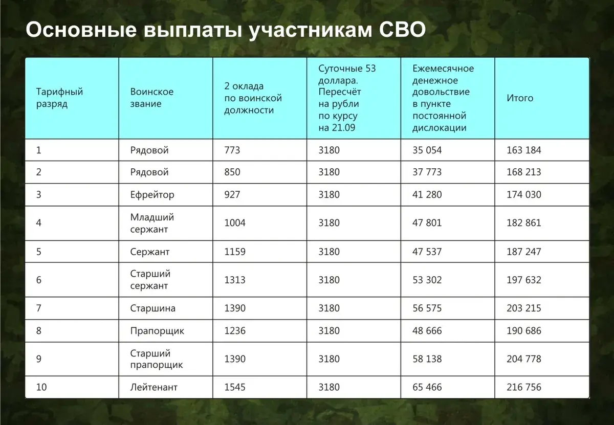 Сколько платят российские власти за участие в специальной военной операции Оклады контрактников боевые и компенсации после повышения в 2024 году Зарплаты в ЧВК Вагнер и в рядах вооруженных сил России