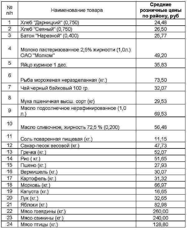 Список социально значимых продуктов: полезные и доступные питательные продукты