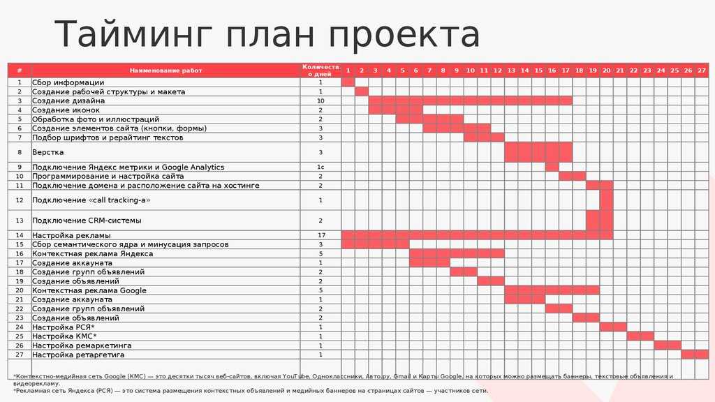 Маркетинговое планирование бизнеса. основные элементы маркетингового плана и этапы его разработки