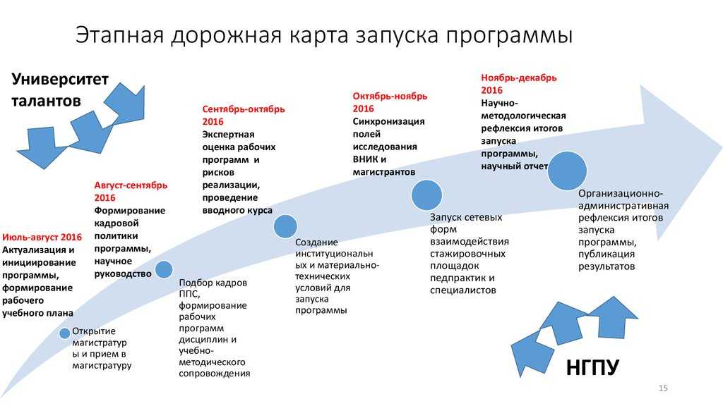 Roadmap (дорожная карта проекта) - что это, где и зачем используется
