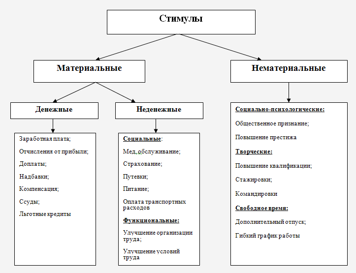 Как замотивировать сотрудников на работу без денег – примеры для увеличения производительности