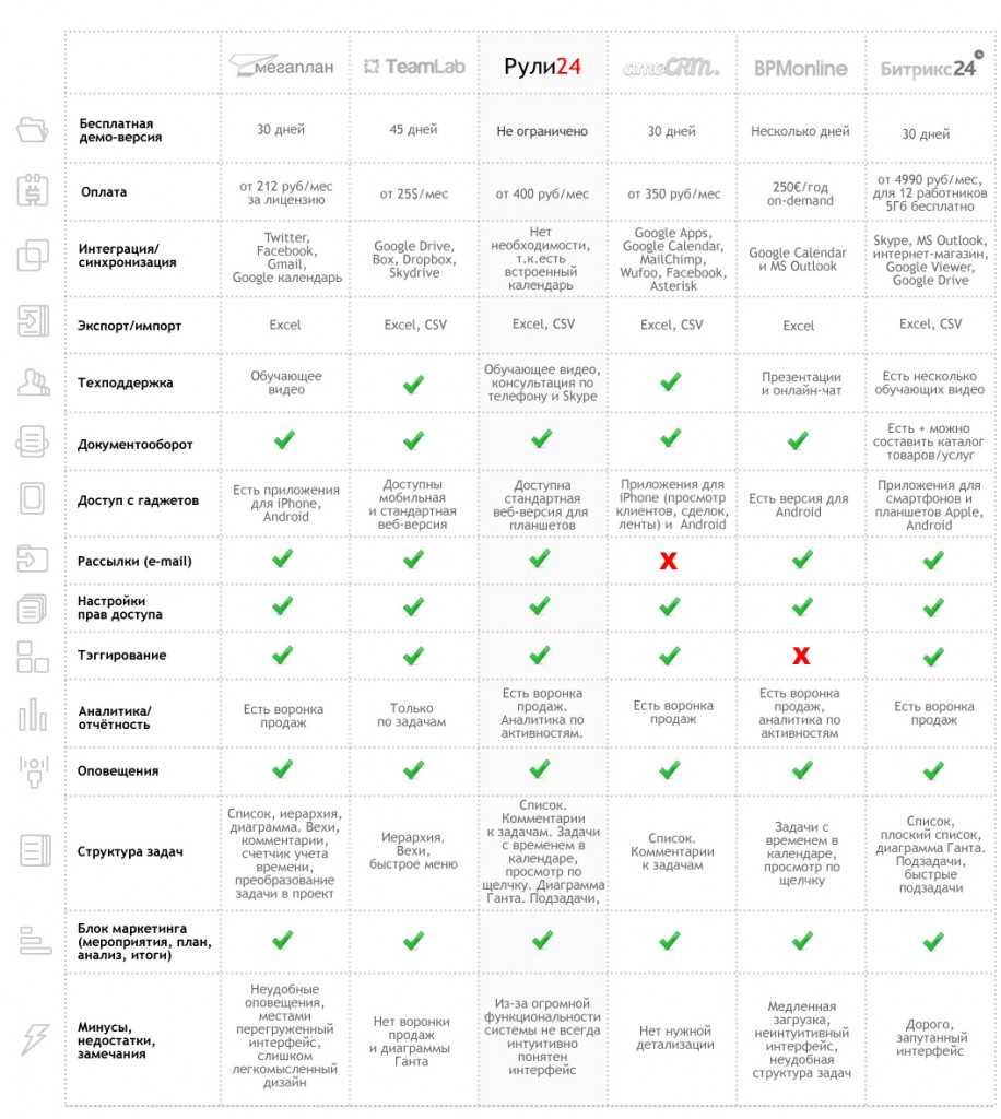 Сравниваем Битрикс24 и Мегаплан какую платформу выбрать для работы Оцениваем функционал и другие технические характеристики CRM систем интеграции мобильные приложения и цены