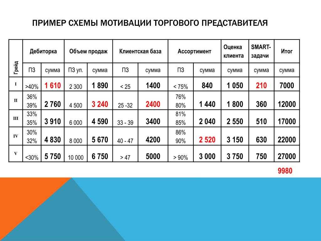 Зачем вы работаете? - мотивация менеджеров