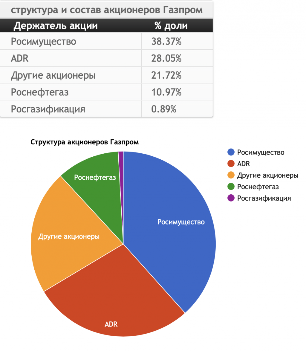 Сколько акций у газпрома — точные цифры и немного аналитики — разоблачаем страшную правду!