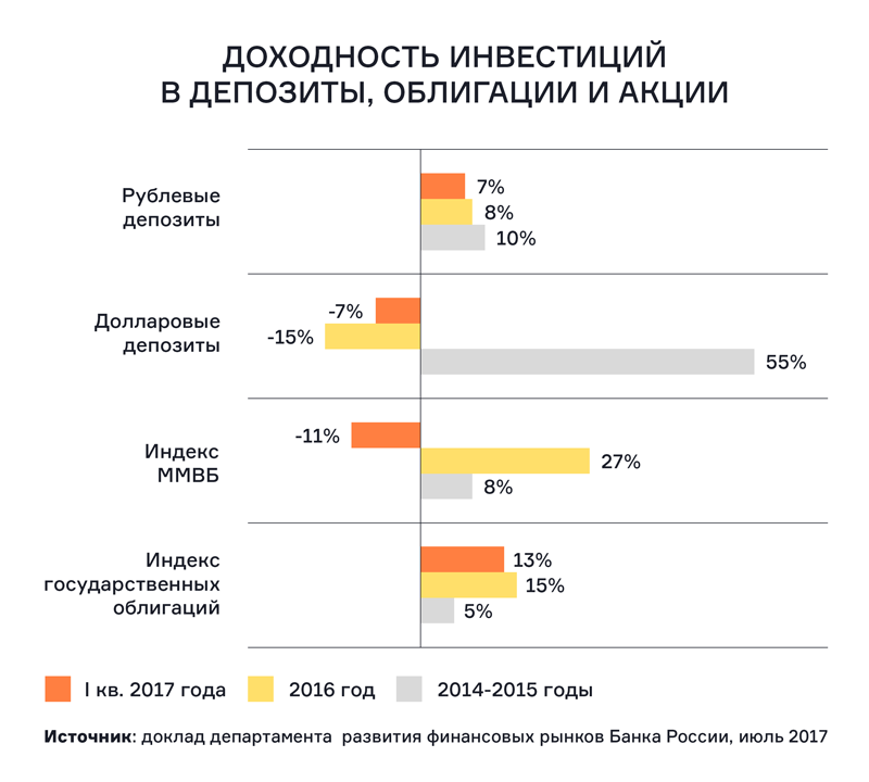 Акции и облигации для начинающих простым языком — как можно заработать