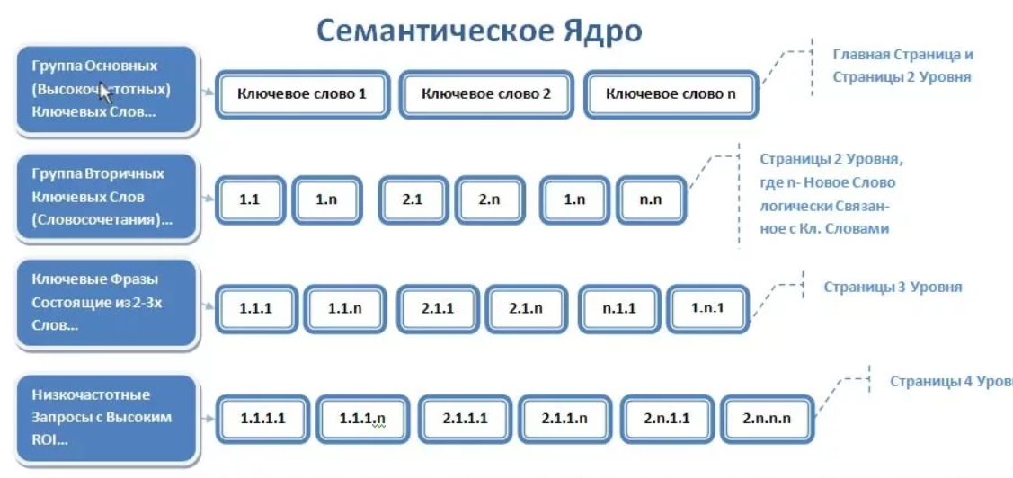 Онлайн сервисы для автоматического сбора и составления семантического ядра