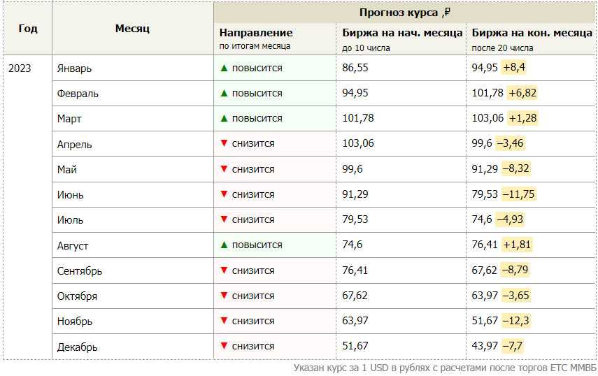 Будет ли обвал рубля в 2024 году: прогнозы экспертов