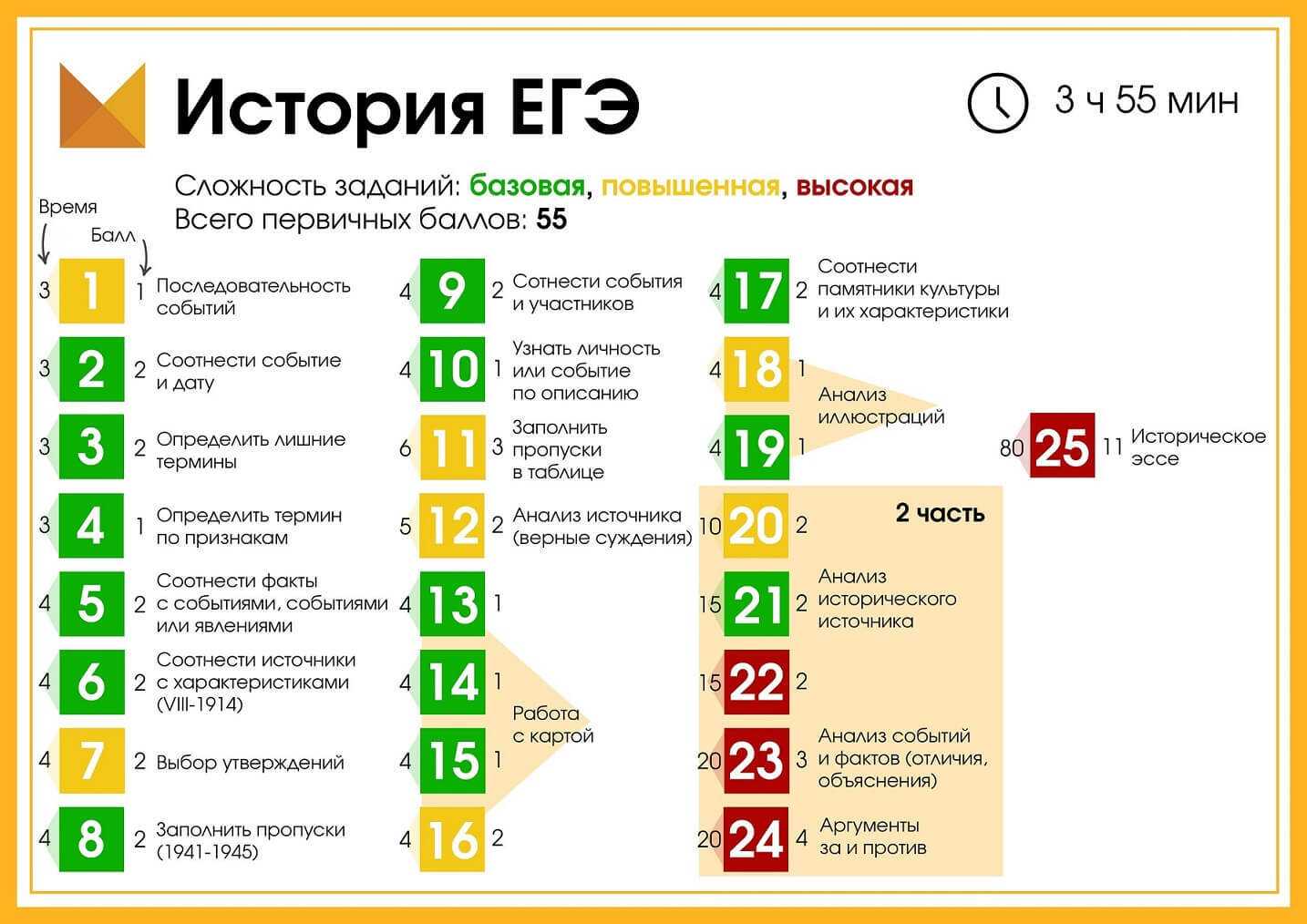 Как сдать егэ – советы, информация, ответы на вопросы
