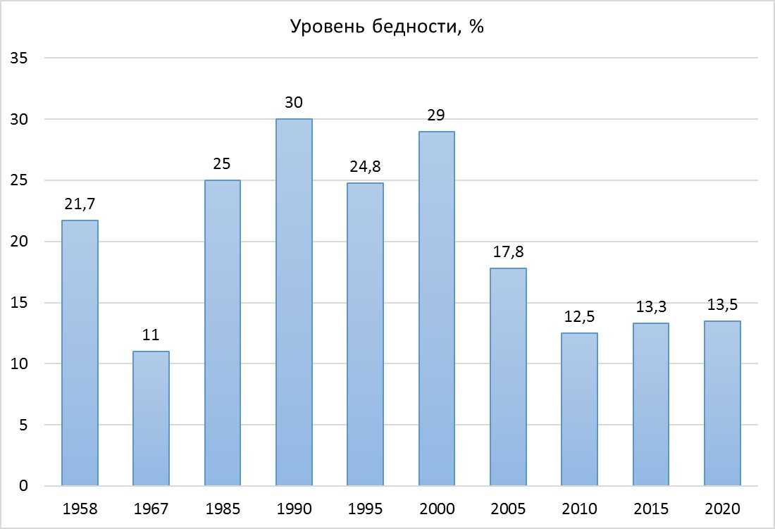 Сколько в россии бедных: точные данные-2022 | финтолк